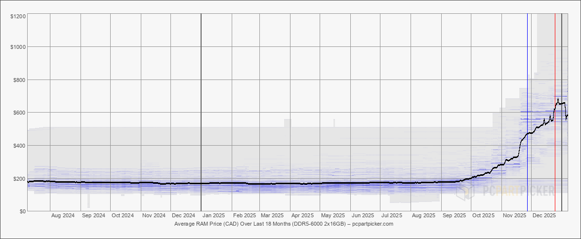 RAM Price trends