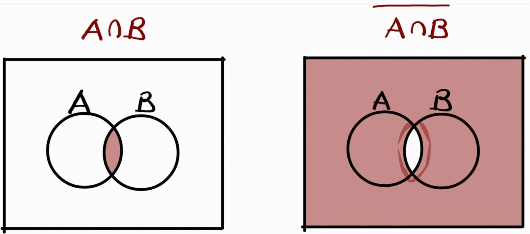 An illustraiton to show why the statement is false